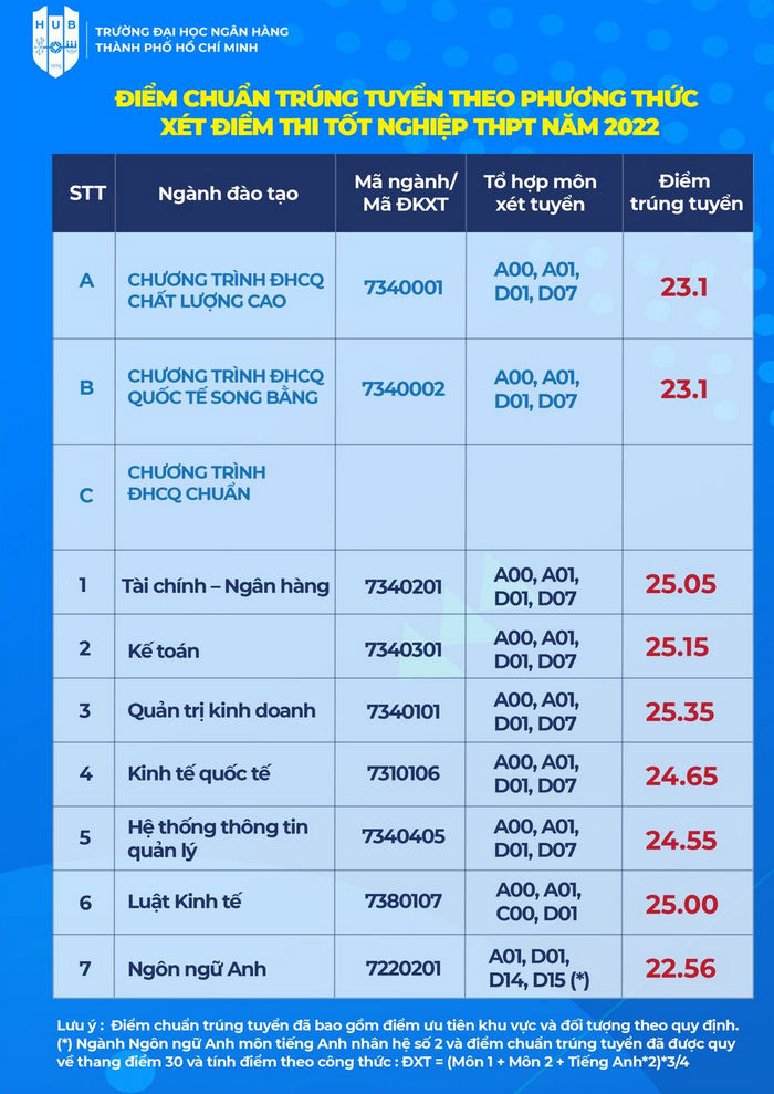 Cập nhật Điểm chuẩn năm 2022 của tất cả các trường đại học trên cả nước