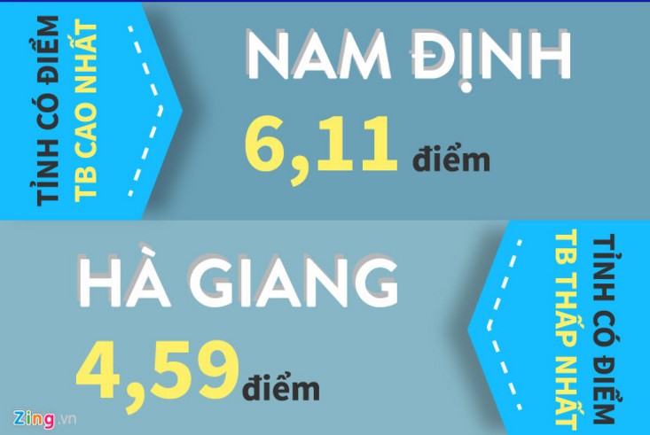 Nam Định vững top 1 với điểm trung bình thi THPT quốc gia 2017 cao nhất nước