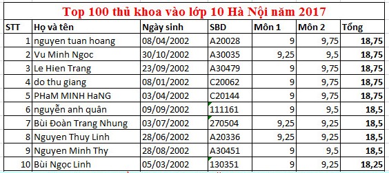 Top 100 thủ khoa vào lớp 10 năm 2017 tại Hà Nội