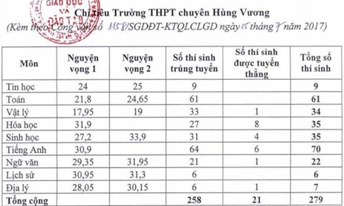 điểm chuẩn vào lớp 10 bình dương