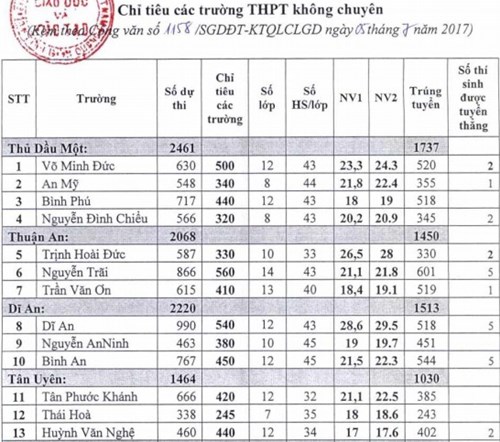 điểm chuẩn vào lớp 10 bình dương