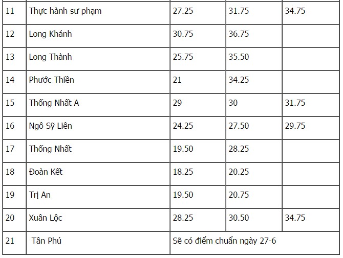 điểm chuẩn vào lớp 10 Đồng Nai