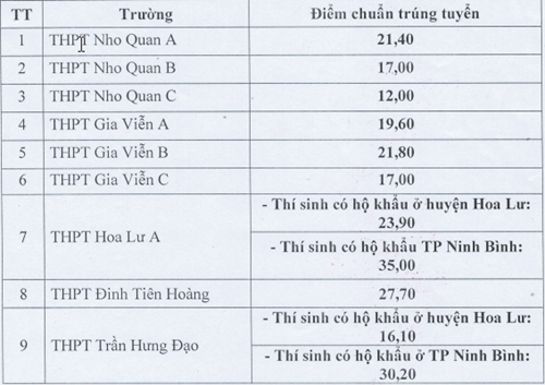 Điểm chuẩn vào lớp 10 Ninh Bình