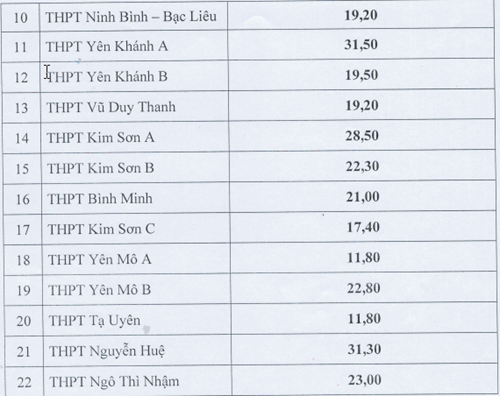 Điểm chuẩn vào lớp 10 Ninh Bình