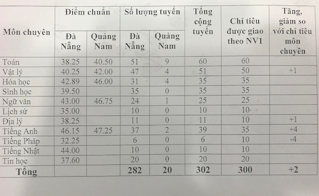 điểm chuẩn vào lớp 10 Đà Nẵng 2017