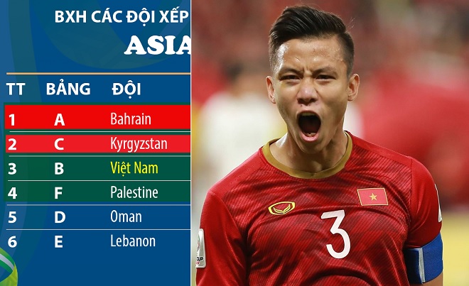 Thắng Yemen 2-0, ĐT Việt Nam phải chờ kết quả 2 bảng đấu còn lại mới biết có vào vòng 1/8 hay không