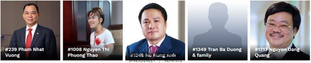 Việt Nam có 2 tỷ phú đô la mới: Ông Hồ Hùng Anh - Chủ tịch Techcombank và ông Nguyễn Đăng Quang - Chủ tịch Masan Group