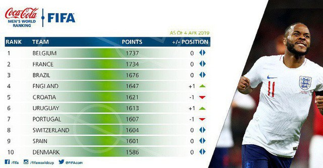 Ảnh 3: Bảng xếp hạng FIFA tháng 4/2019