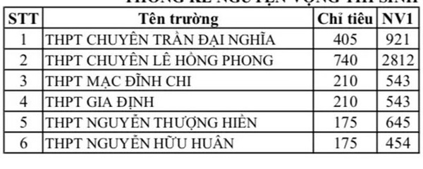 Ảnh 2: Tỷ lệ chọi trường THPT Chuyên Lê Hồng Phong - We25.vn