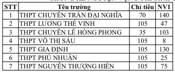 Ảnh 4: Tỷ lệ chọi trường THPT Chuyên Lê Hồng Phong - We25.vn