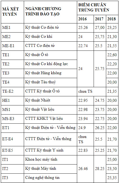 Ảnh 3: ĐH Bách khoa Hà Nội có gần 33.000 thí sinh đăng ký xét tuyển - We25.vn