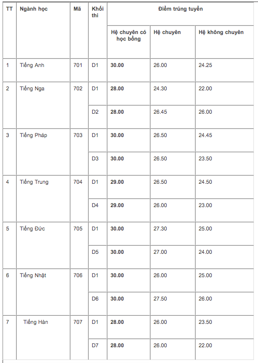 Ảnh 2: Điểm chuẩn của trường THPT Chuyên Ngoại ngữ - We25.vn