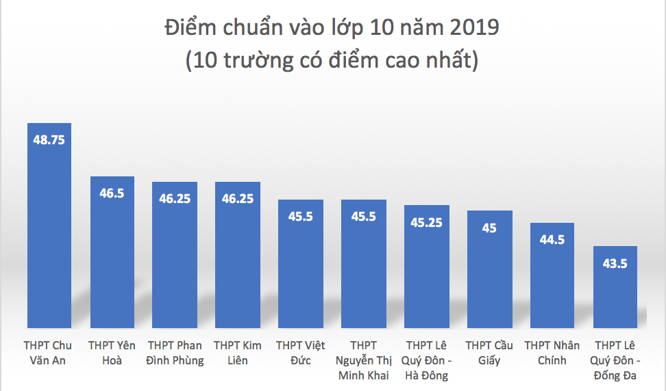 Điểm chuẩn vào lớp 10 công lập tại Hà Nội giảm mạnh, chỉ một trường tăng điểm chuẩn