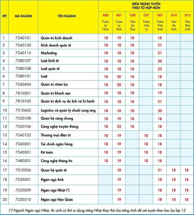 Ảnh 2: Điểm trúng tuyển vào HUTECH - We25.vn