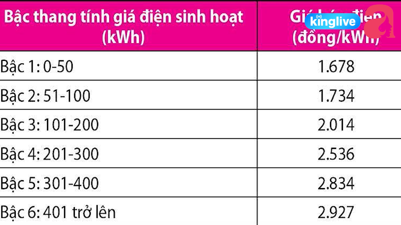 Vấn nạn mùa hè 2019: Tiền điện tháng 7 của nhiều hộ dân tăng vùn vụt dù nhu cầu dùng không thay đổi!