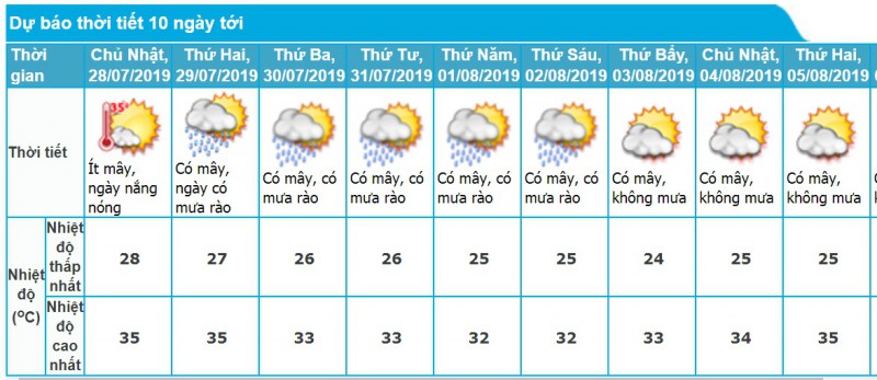 Dự báo thời tiết Nha Trang 10 ngày tới: Ngày nắng, chiều tối và đêm rải rác có mưa dông