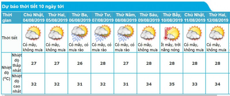 Dự báo thời tiết Nha Trang 10 ngày tới: Nhiều mây, rải rác có mưa rào, khả năng xảy ra lốc, sét và gió giật mạnh