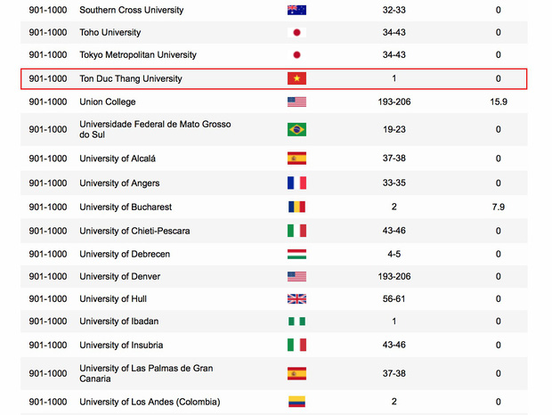 Đại học Tôn Đức Thắng trở thành đại diện Việt Nam duy nhất lọt Top 1.000 đại học hàng đầu thế giới theo bảng xếp hạng ARWU