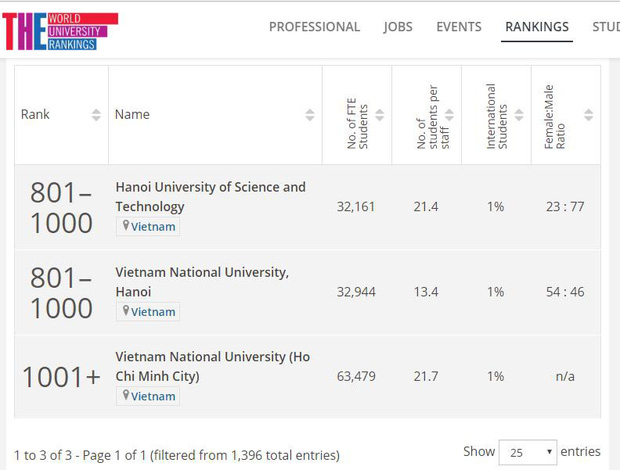 2 trường đại học hàng đầu Việt Nam lọt Top 1.000 đại học hàng đầu thế giới trong BXH THE