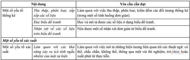 Chi tiết chương trình mới giúp học sinh được học Xác suất và Thống kê từ lớp 2