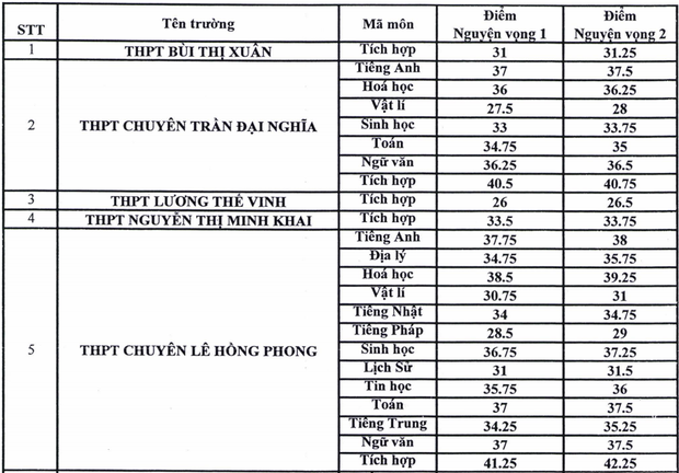 Điểm trúng tuyển vào lớp 10 chuyên năm 2020 ở TP HCM cao nhất 38,5 điểm, thấp nhất 22