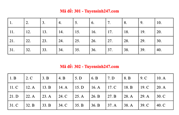 Đáp án các mã đề của 3 môn tổ hợp Khoa học Xã hội kỳ thi tốt nghiệp THPT 2020