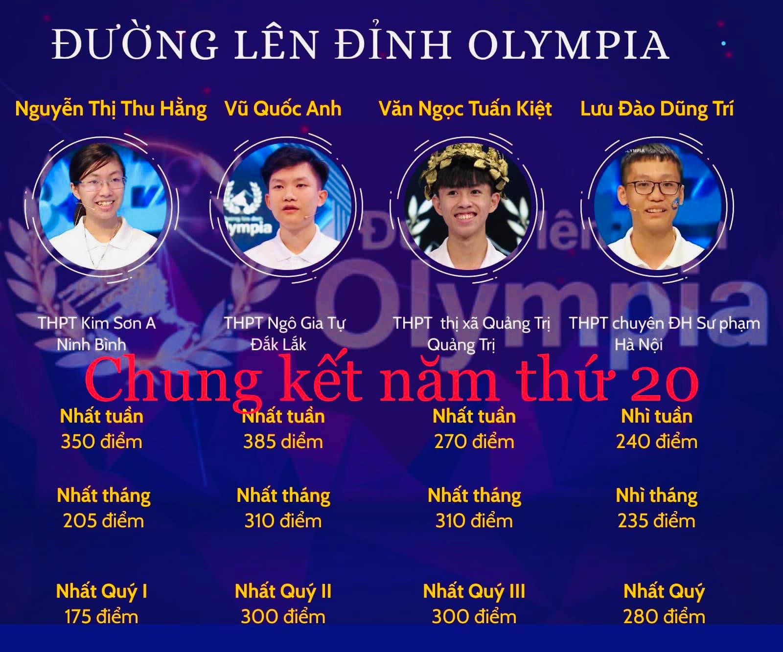 Nữ sinh Ninh Bình giành ngôi Quán quân Đường lên đỉnh Olympia 2020: 9 ...