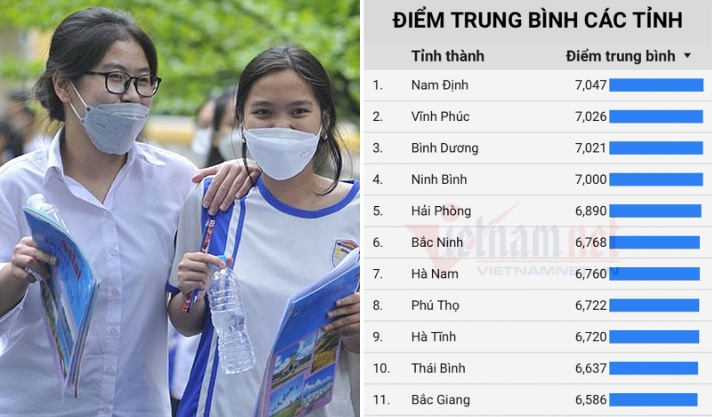 Bảng xếp hạng điểm thi 63 tỉnh thành: Dẫn đầu là Nam Định, bám sát nút là Vĩnh Phúc và Bình Dương 