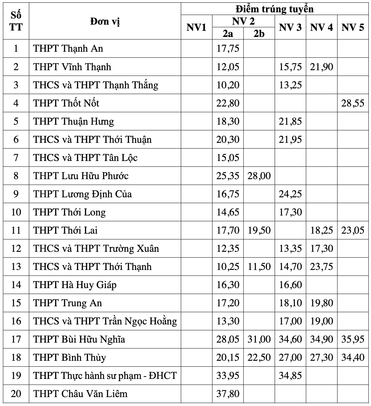 Những địa Phương đầu Tiên Công Bố điểm Chuẩn Lớp 10 Có Trường Gần 2